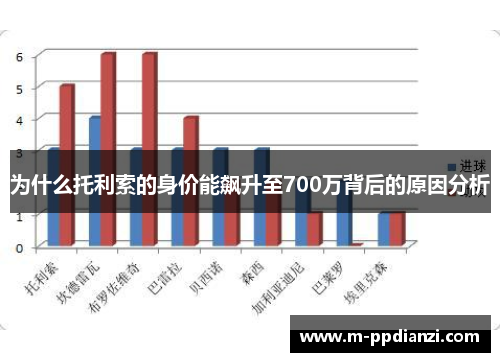 为什么托利索的身价能飙升至700万背后的原因分析